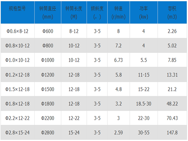 礦渣烘干機(jī)規(guī)格型號_礦渣烘干機(jī)技術(shù)參數(shù)